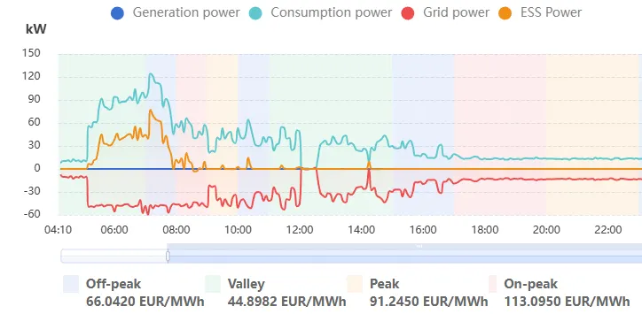 Detailed energy graph from EMS system